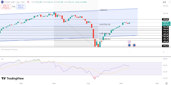 Мировые фондовые индексы пытаются пробить уровни сопротивления